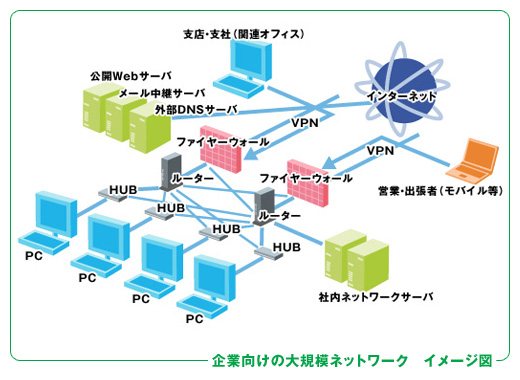 企業向け大規模ネットワーク　イメージ図